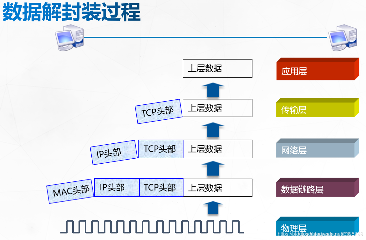 数据解封装过程